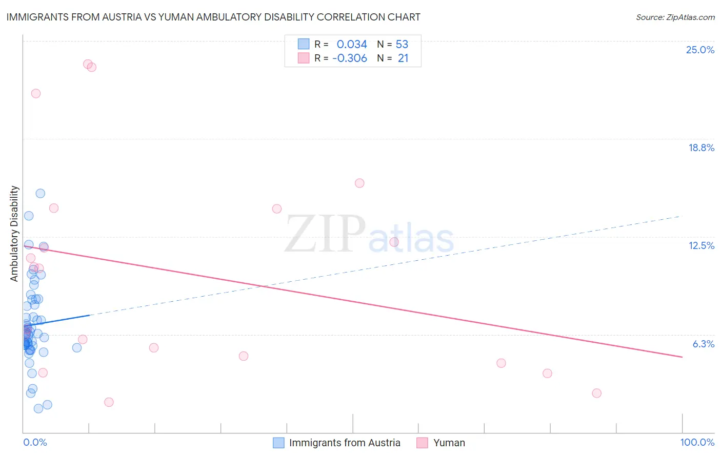 Immigrants from Austria vs Yuman Ambulatory Disability
