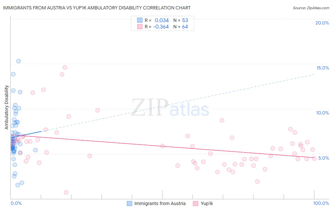Immigrants from Austria vs Yup'ik Ambulatory Disability