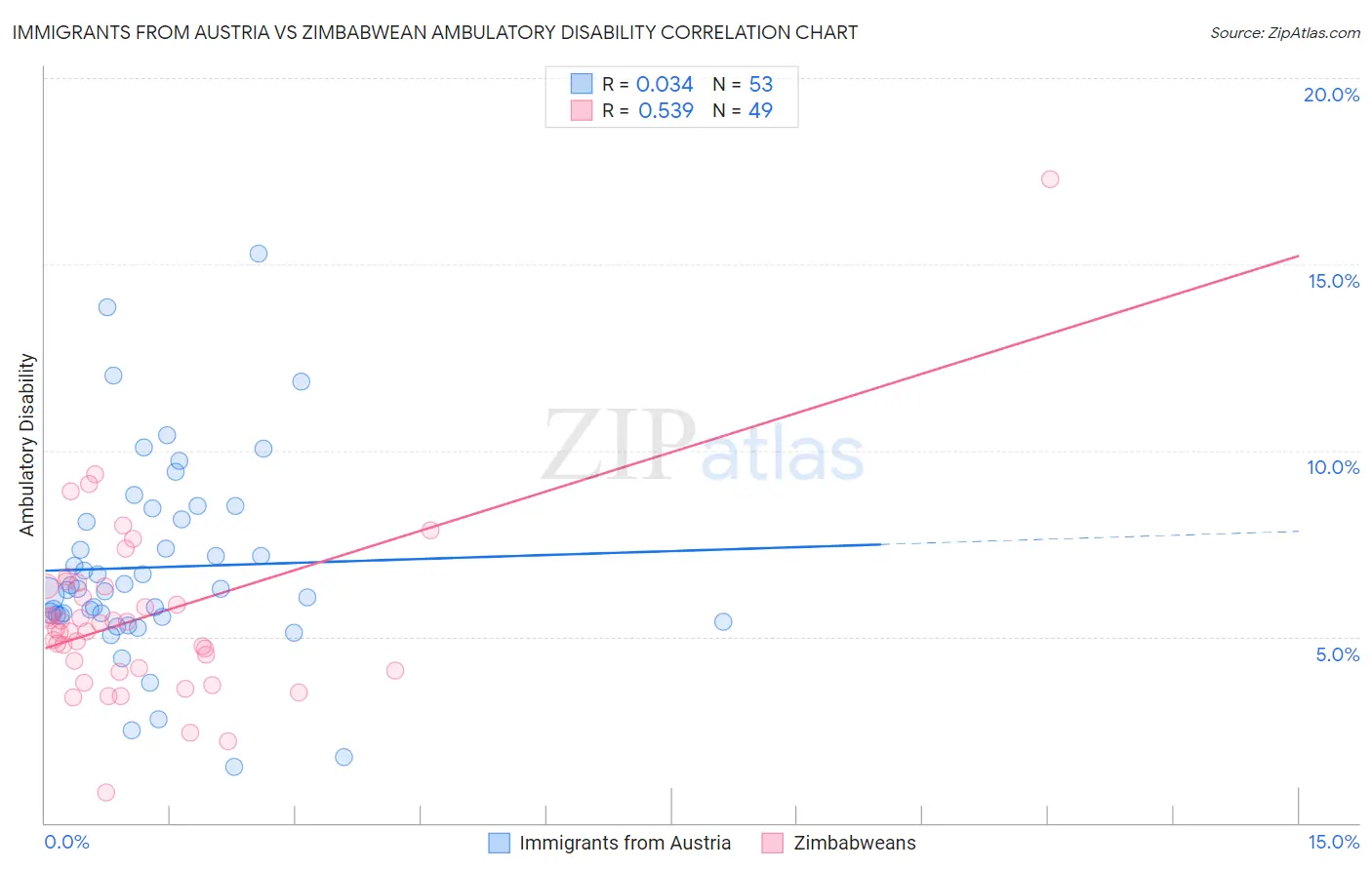 Immigrants from Austria vs Zimbabwean Ambulatory Disability