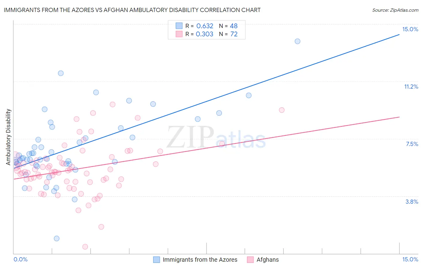 Immigrants from the Azores vs Afghan Ambulatory Disability