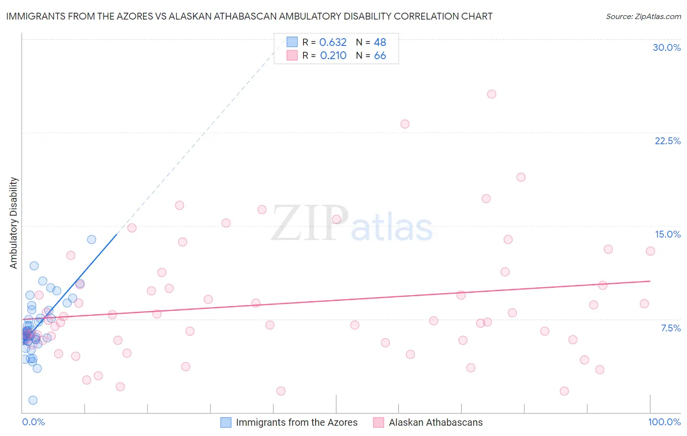 Immigrants from the Azores vs Alaskan Athabascan Ambulatory Disability