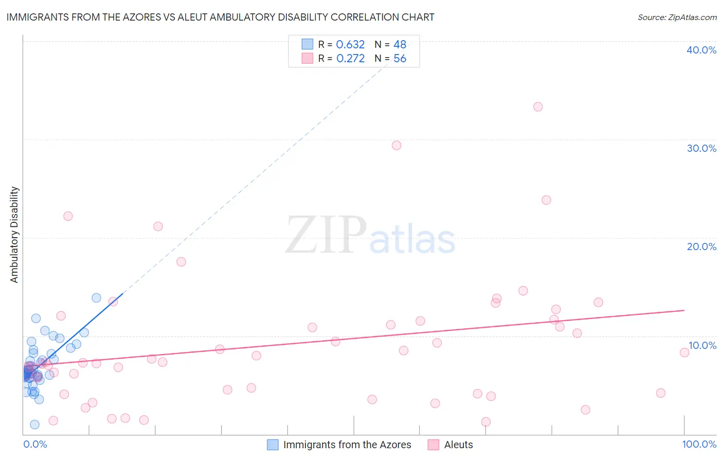 Immigrants from the Azores vs Aleut Ambulatory Disability