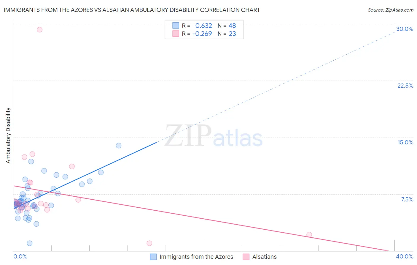 Immigrants from the Azores vs Alsatian Ambulatory Disability