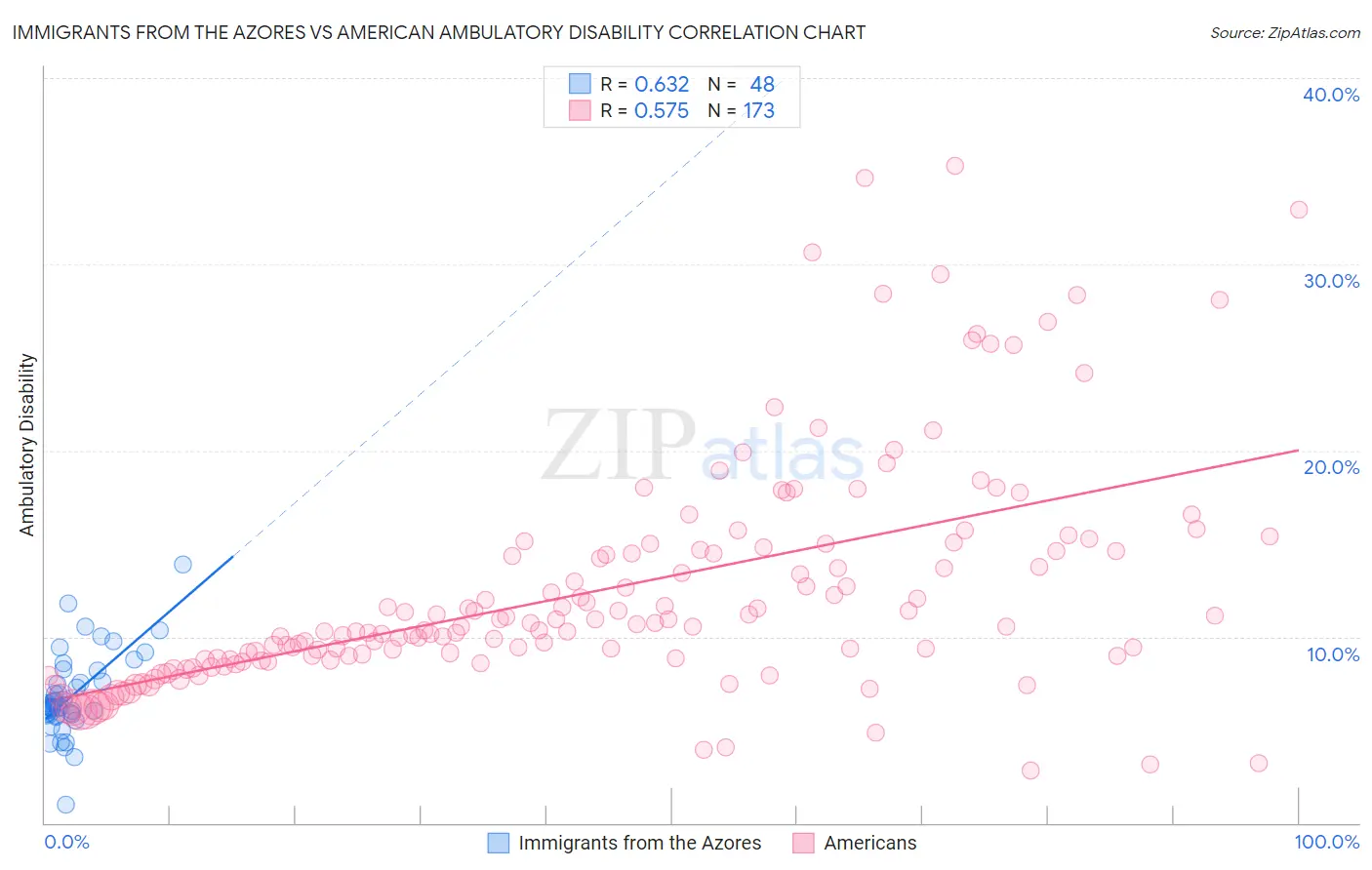 Immigrants from the Azores vs American Ambulatory Disability