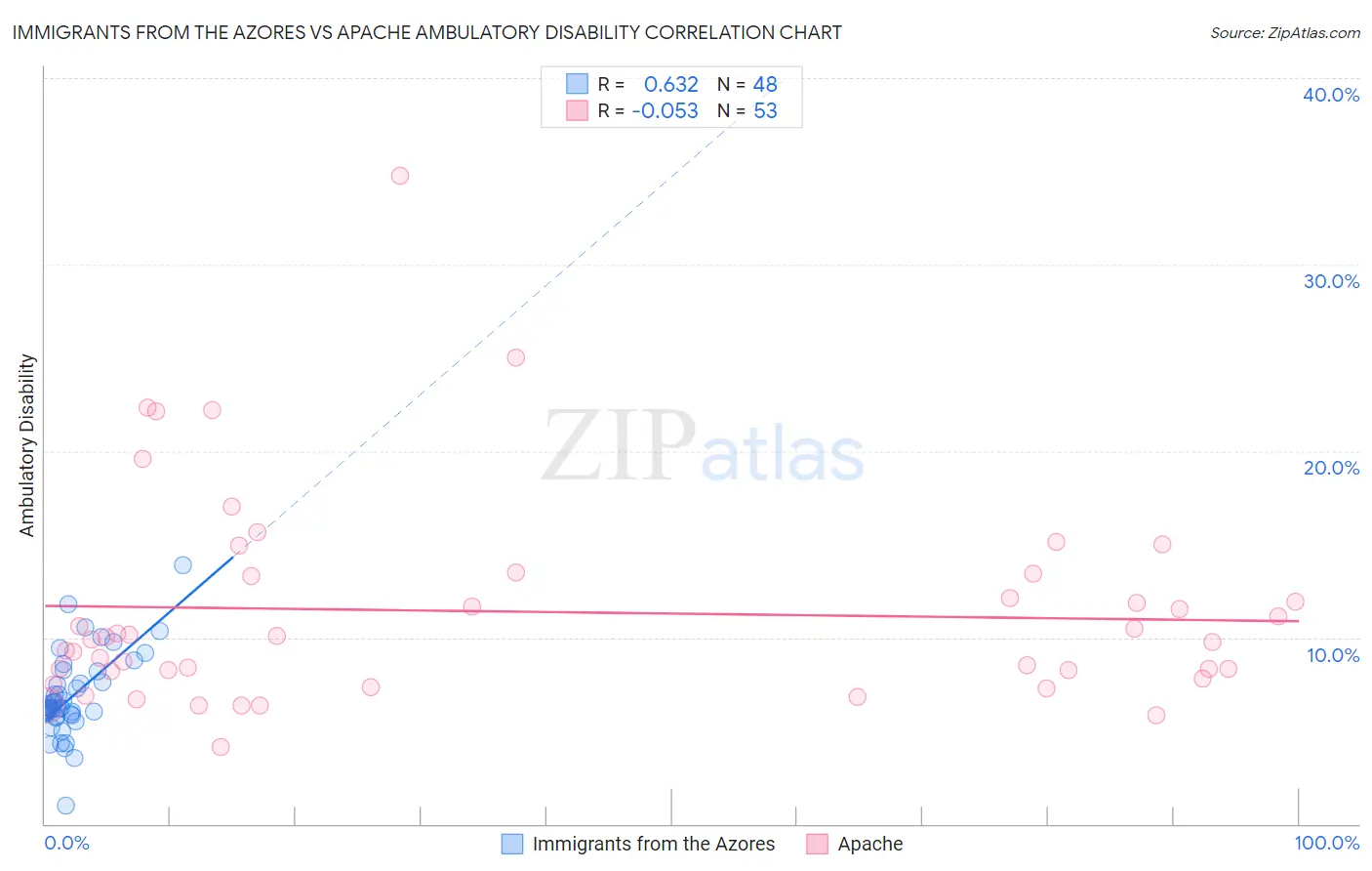 Immigrants from the Azores vs Apache Ambulatory Disability