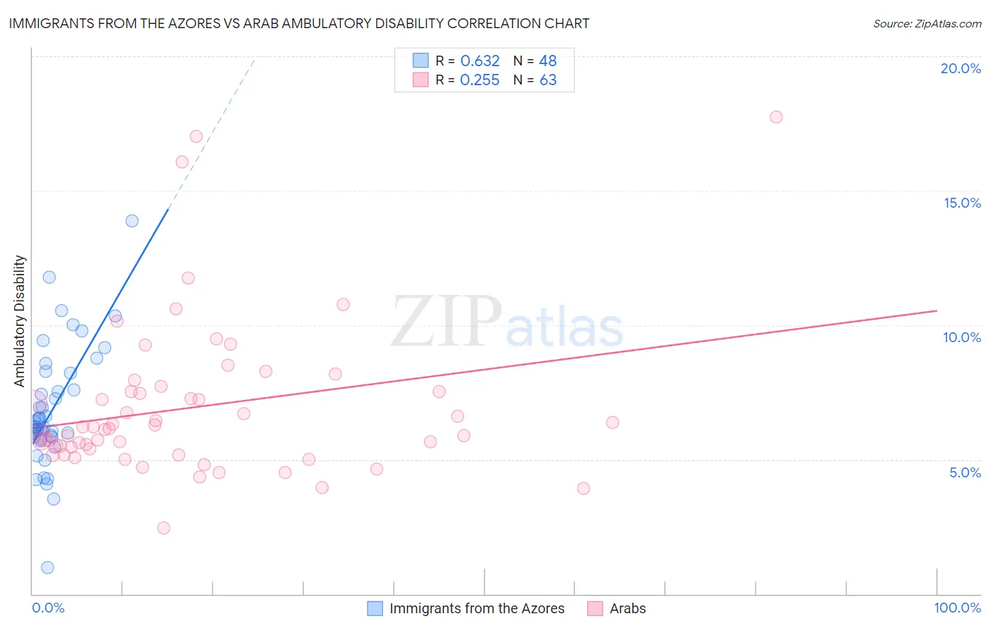 Immigrants from the Azores vs Arab Ambulatory Disability
