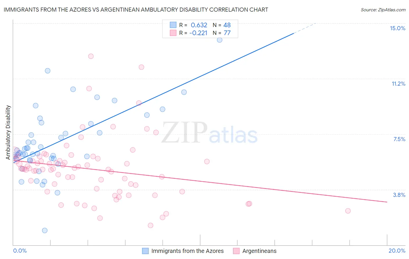 Immigrants from the Azores vs Argentinean Ambulatory Disability