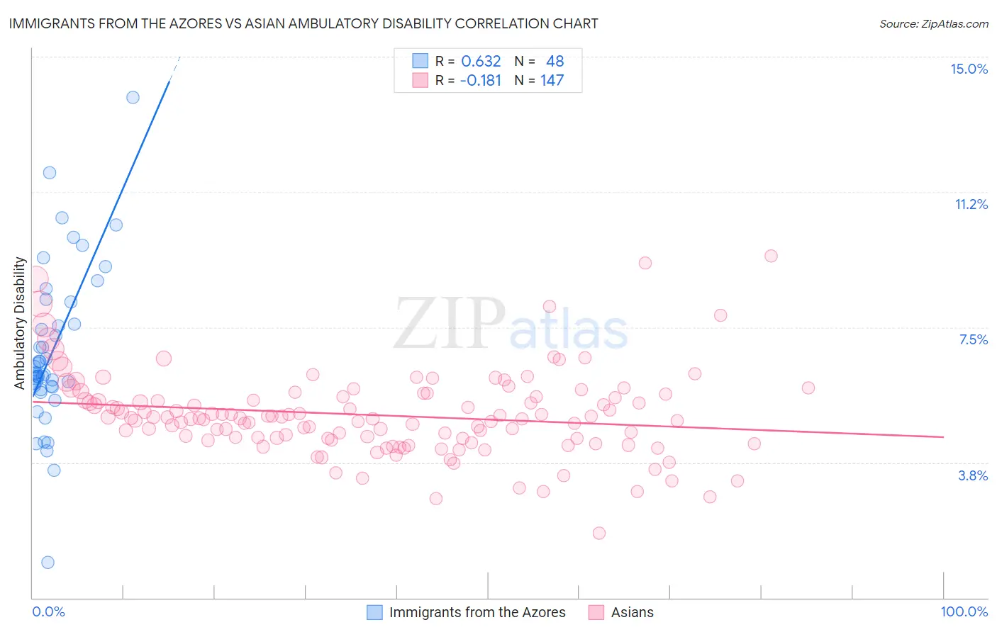 Immigrants from the Azores vs Asian Ambulatory Disability