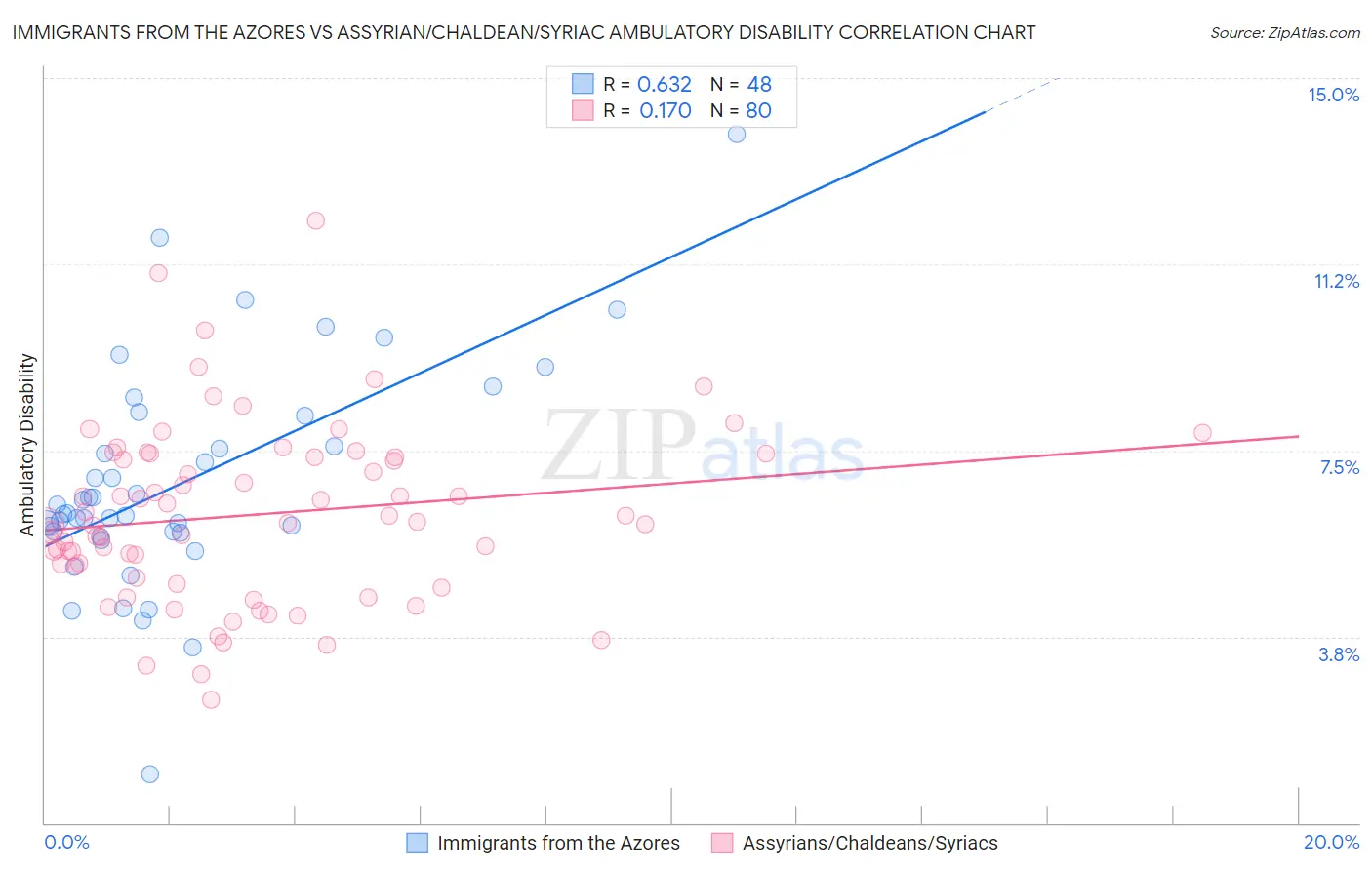 Immigrants from the Azores vs Assyrian/Chaldean/Syriac Ambulatory Disability