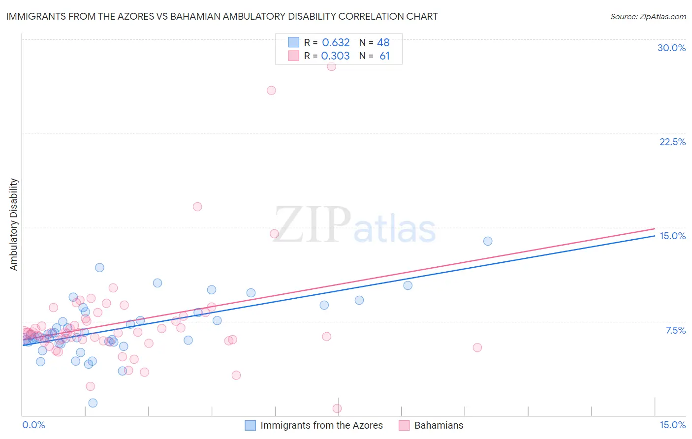 Immigrants from the Azores vs Bahamian Ambulatory Disability