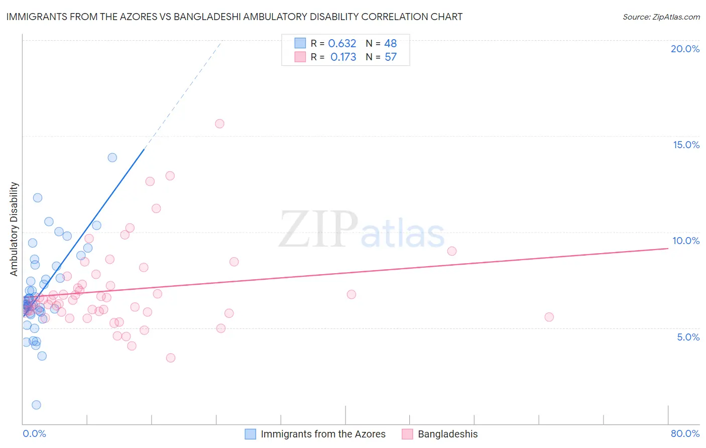 Immigrants from the Azores vs Bangladeshi Ambulatory Disability