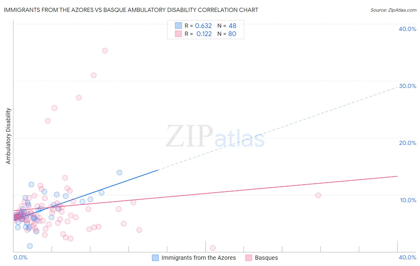 Immigrants from the Azores vs Basque Ambulatory Disability