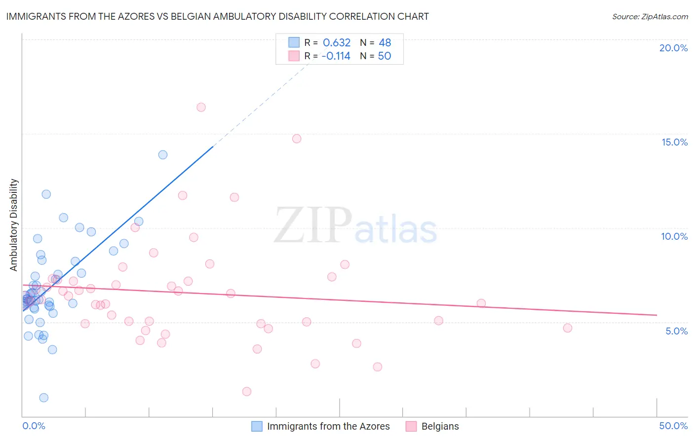 Immigrants from the Azores vs Belgian Ambulatory Disability