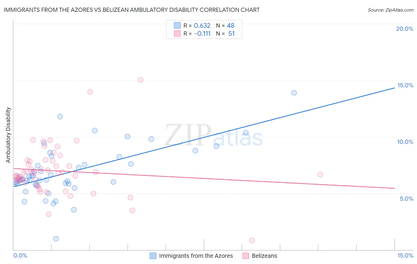Immigrants from the Azores vs Belizean Ambulatory Disability