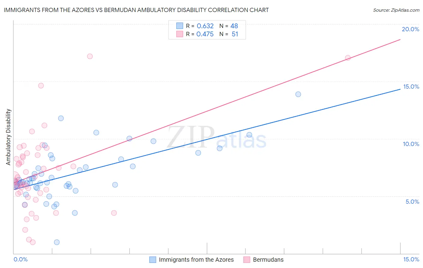 Immigrants from the Azores vs Bermudan Ambulatory Disability