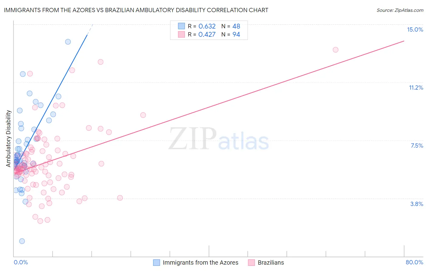 Immigrants from the Azores vs Brazilian Ambulatory Disability