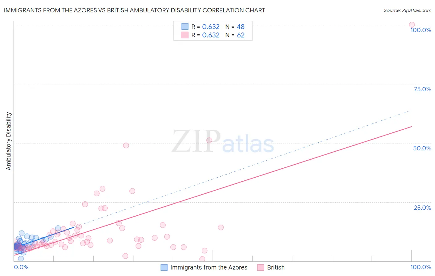 Immigrants from the Azores vs British Ambulatory Disability