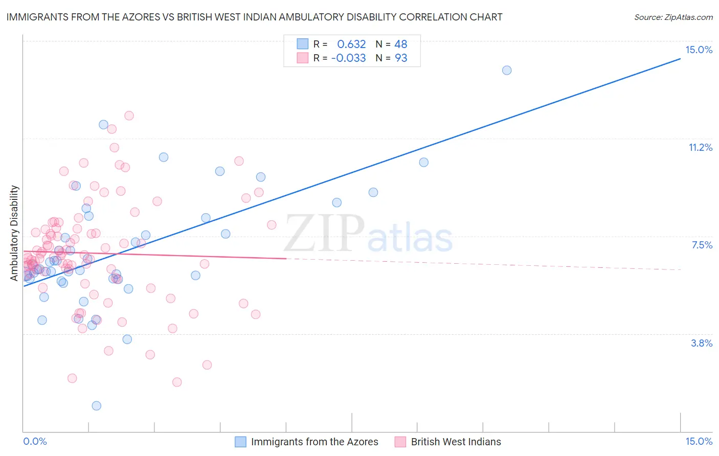 Immigrants from the Azores vs British West Indian Ambulatory Disability