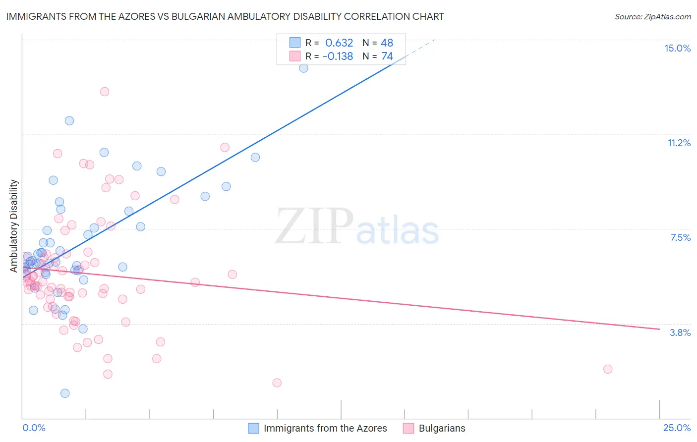 Immigrants from the Azores vs Bulgarian Ambulatory Disability