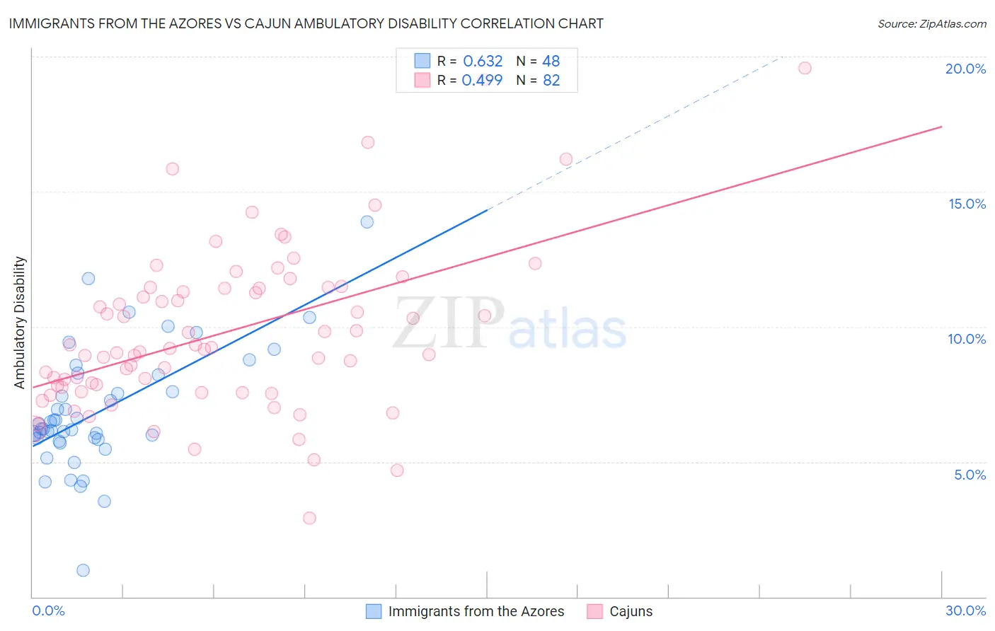 Immigrants from the Azores vs Cajun Ambulatory Disability