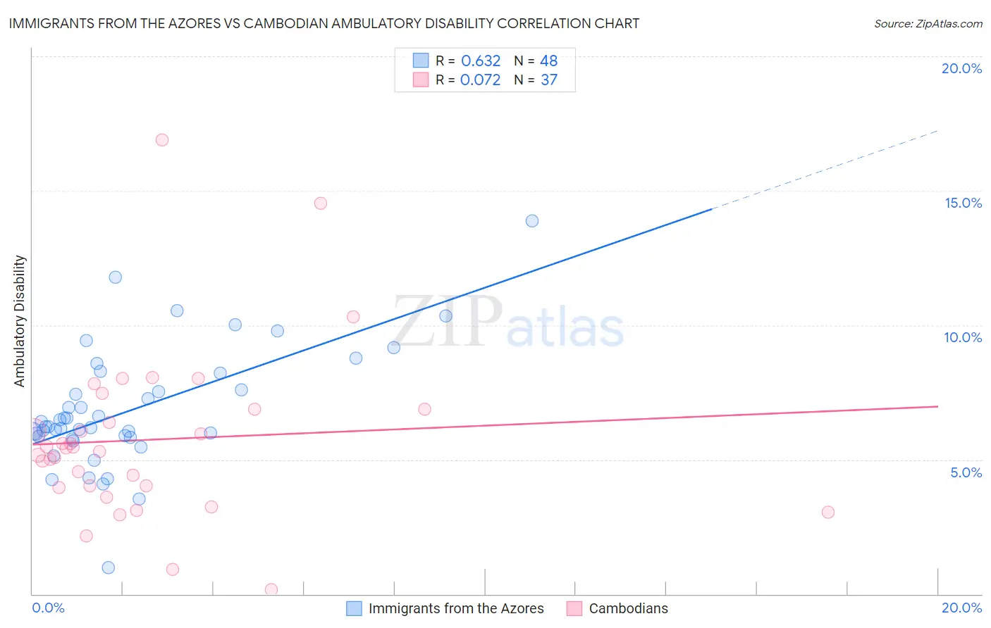 Immigrants from the Azores vs Cambodian Ambulatory Disability