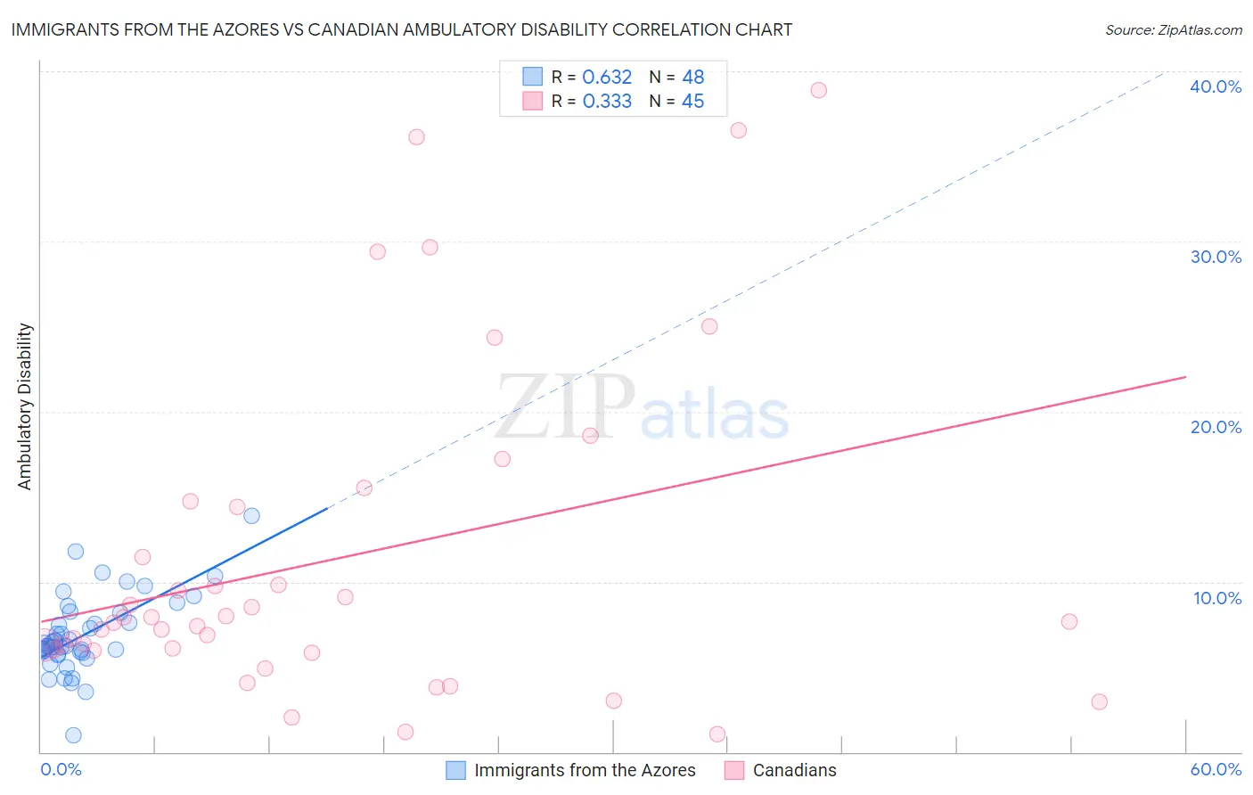 Immigrants from the Azores vs Canadian Ambulatory Disability