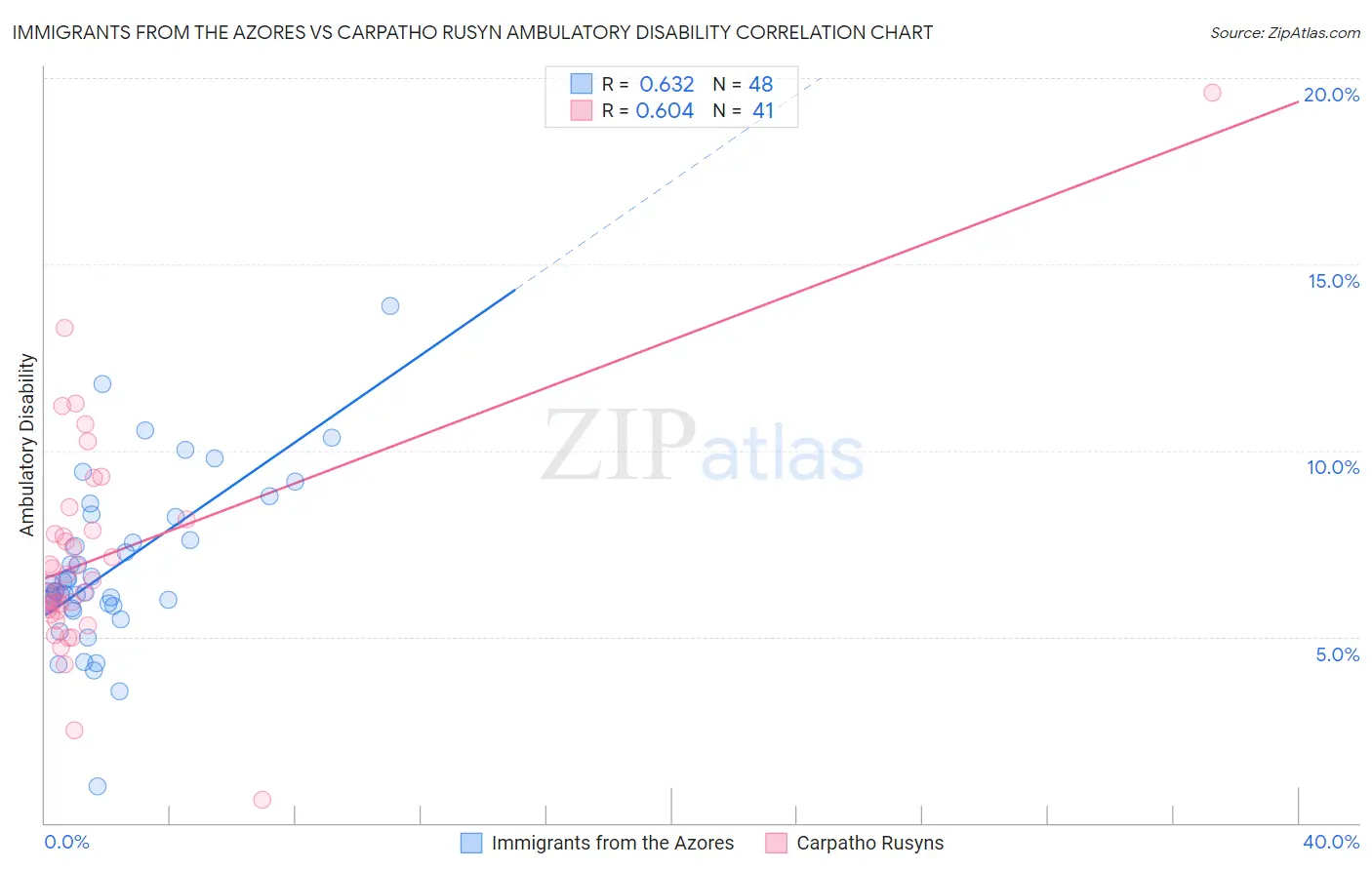 Immigrants from the Azores vs Carpatho Rusyn Ambulatory Disability