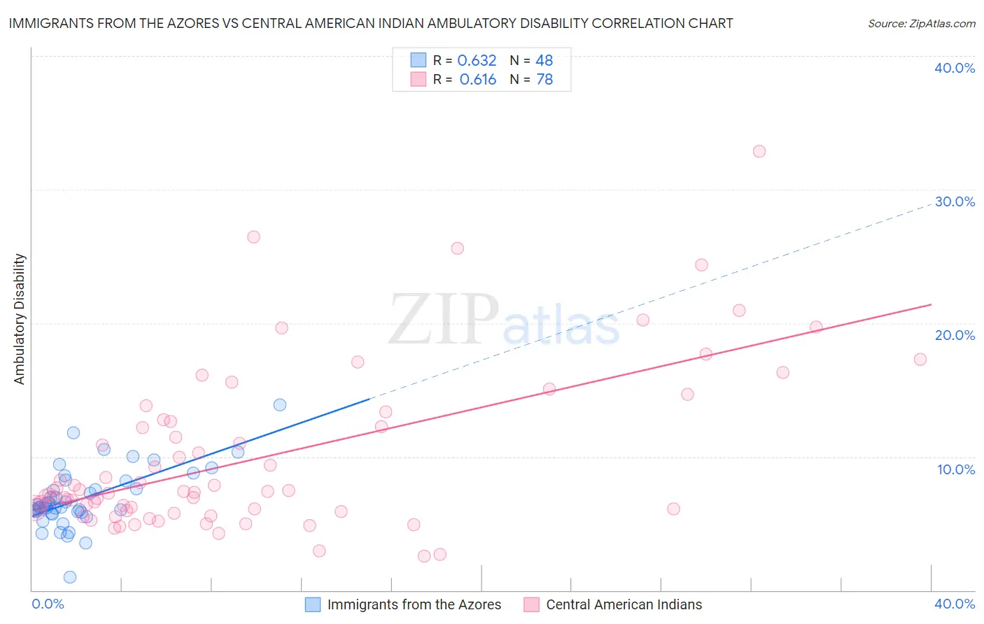 Immigrants from the Azores vs Central American Indian Ambulatory Disability