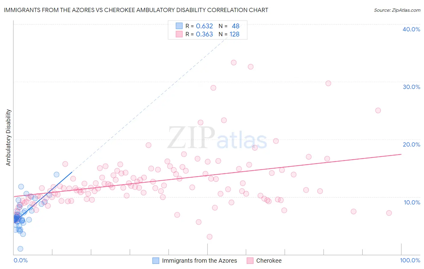 Immigrants from the Azores vs Cherokee Ambulatory Disability