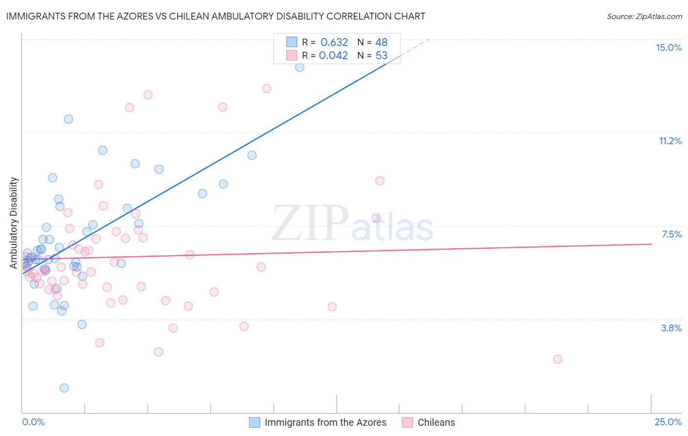 Immigrants from the Azores vs Chilean Ambulatory Disability