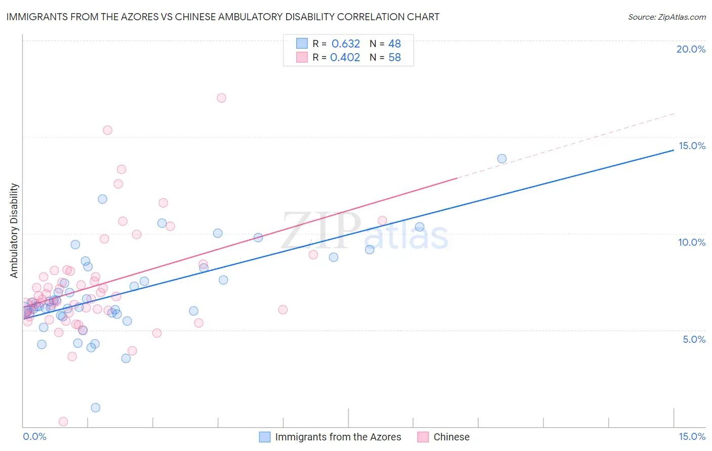 Immigrants from the Azores vs Chinese Ambulatory Disability