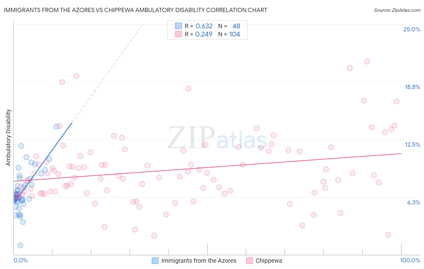 Immigrants from the Azores vs Chippewa Ambulatory Disability