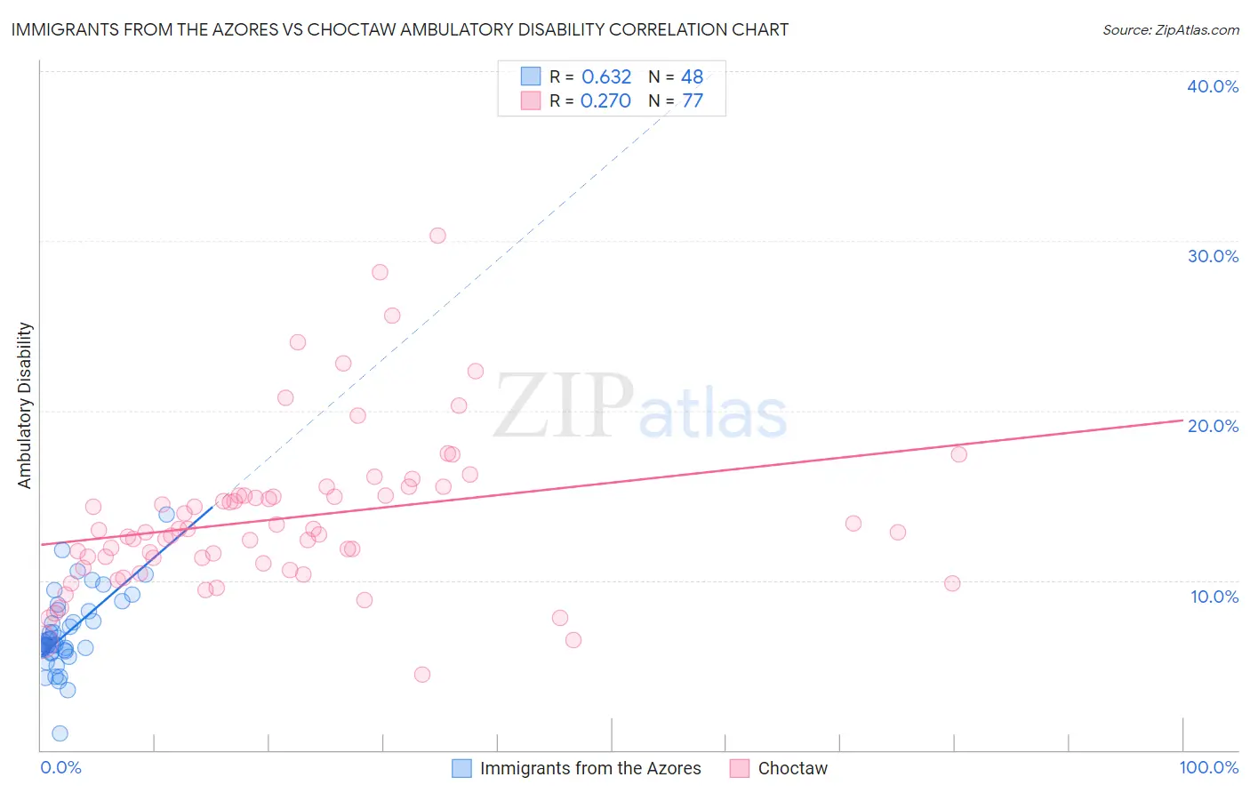 Immigrants from the Azores vs Choctaw Ambulatory Disability