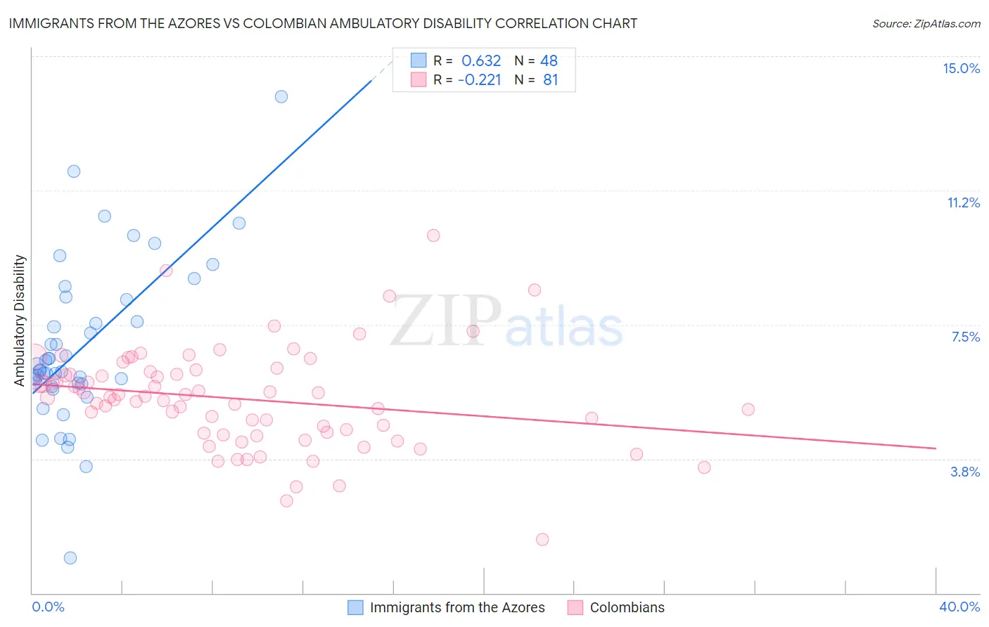 Immigrants from the Azores vs Colombian Ambulatory Disability