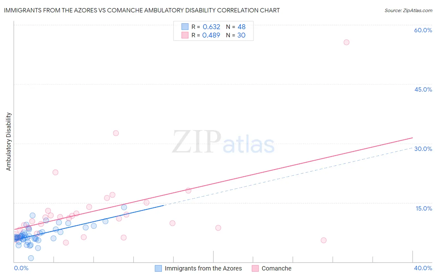 Immigrants from the Azores vs Comanche Ambulatory Disability