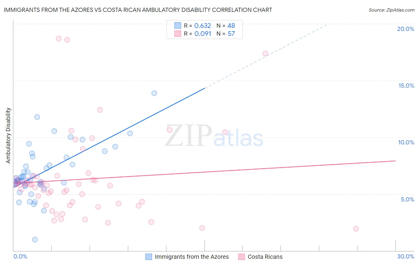 Immigrants from the Azores vs Costa Rican Ambulatory Disability
