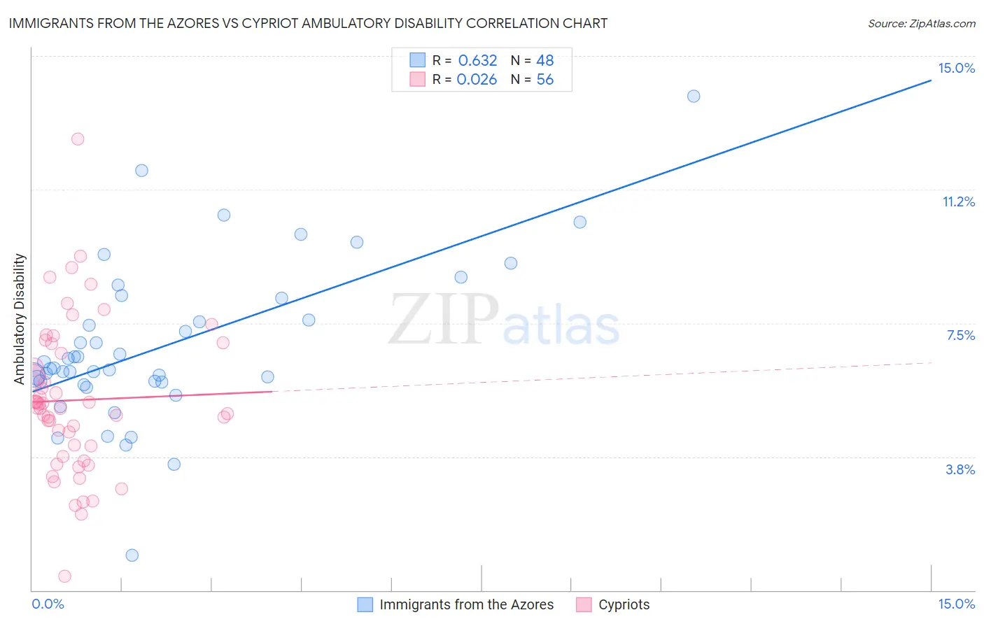 Immigrants from the Azores vs Cypriot Ambulatory Disability