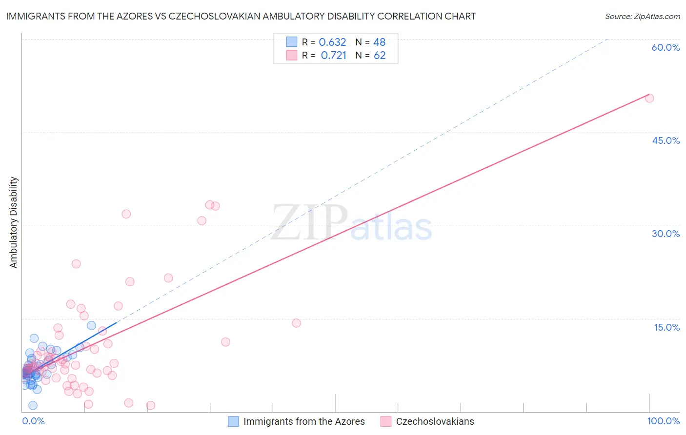 Immigrants from the Azores vs Czechoslovakian Ambulatory Disability