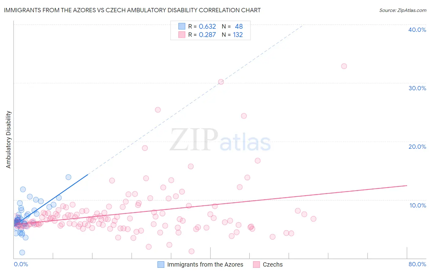 Immigrants from the Azores vs Czech Ambulatory Disability