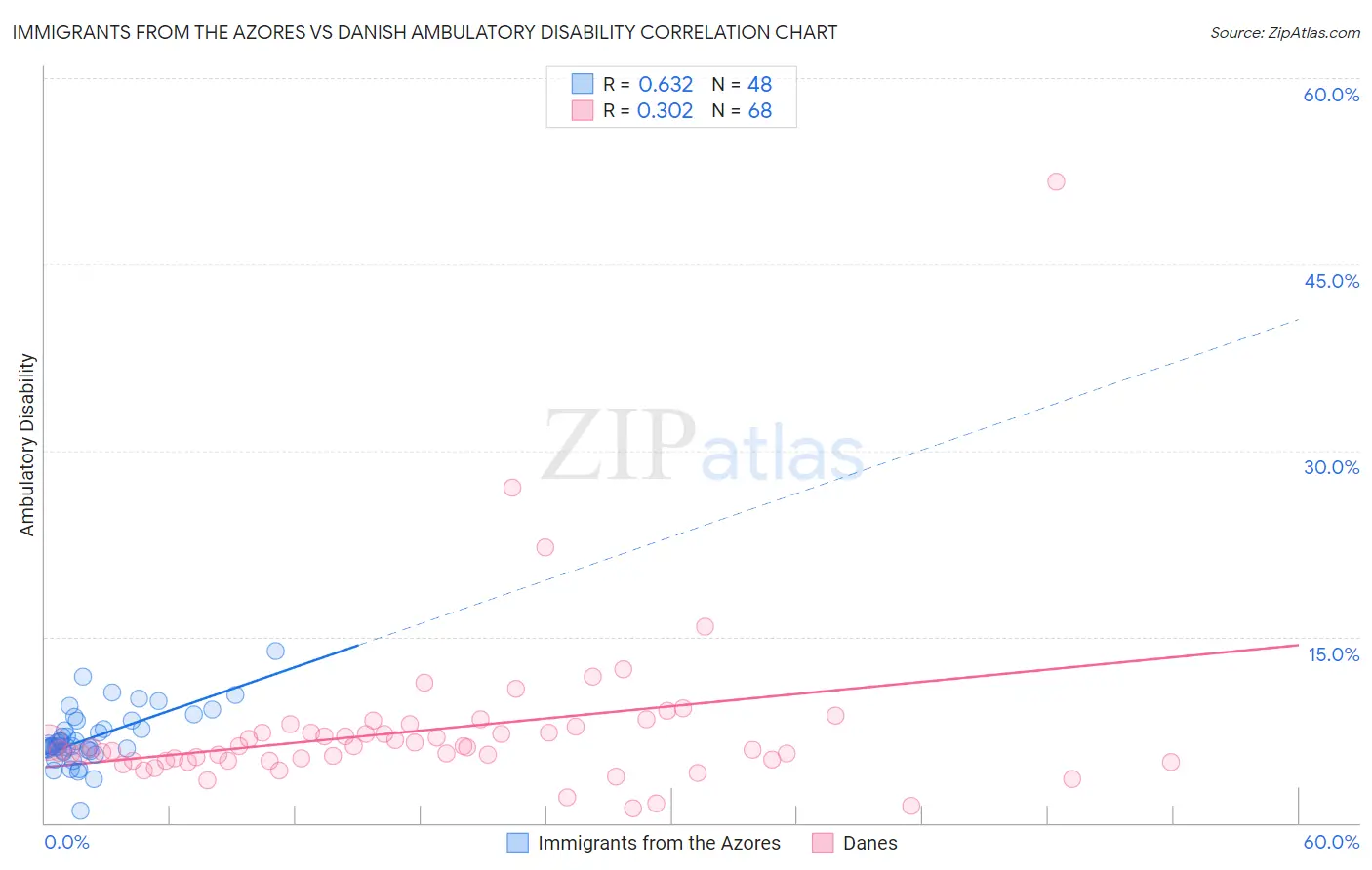 Immigrants from the Azores vs Danish Ambulatory Disability