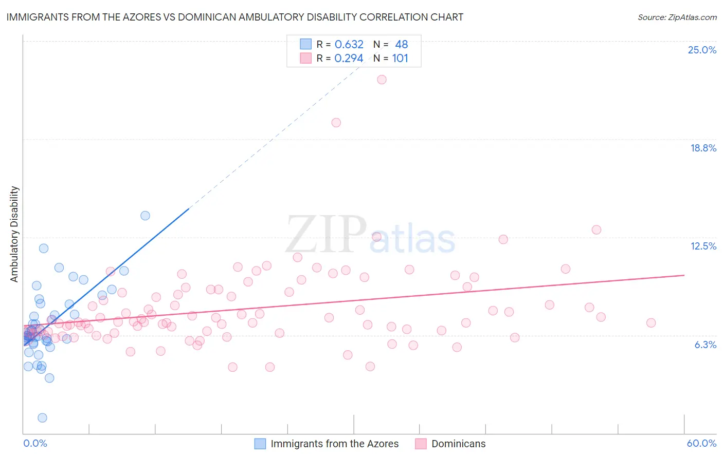 Immigrants from the Azores vs Dominican Ambulatory Disability