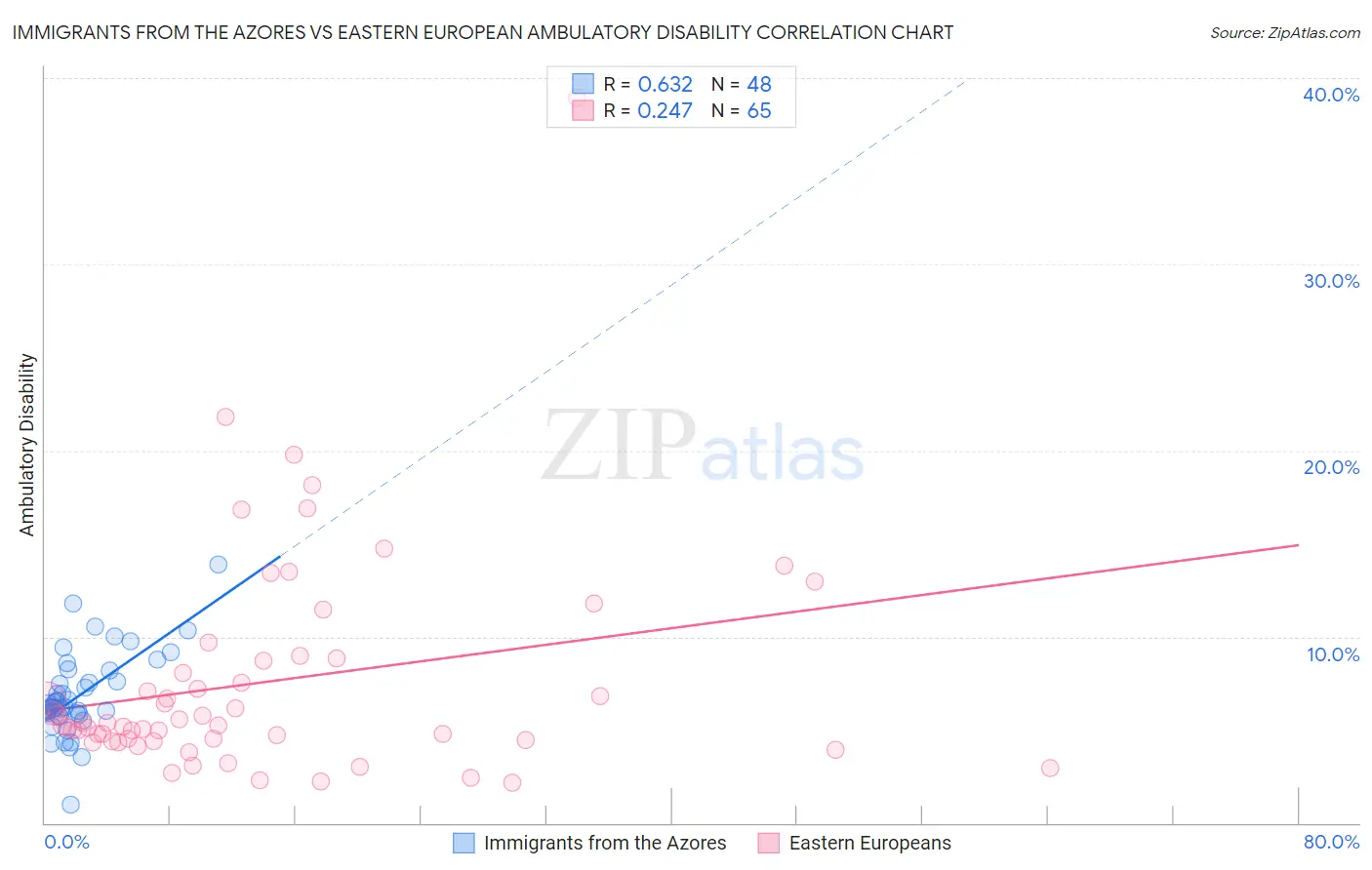 Immigrants from the Azores vs Eastern European Ambulatory Disability