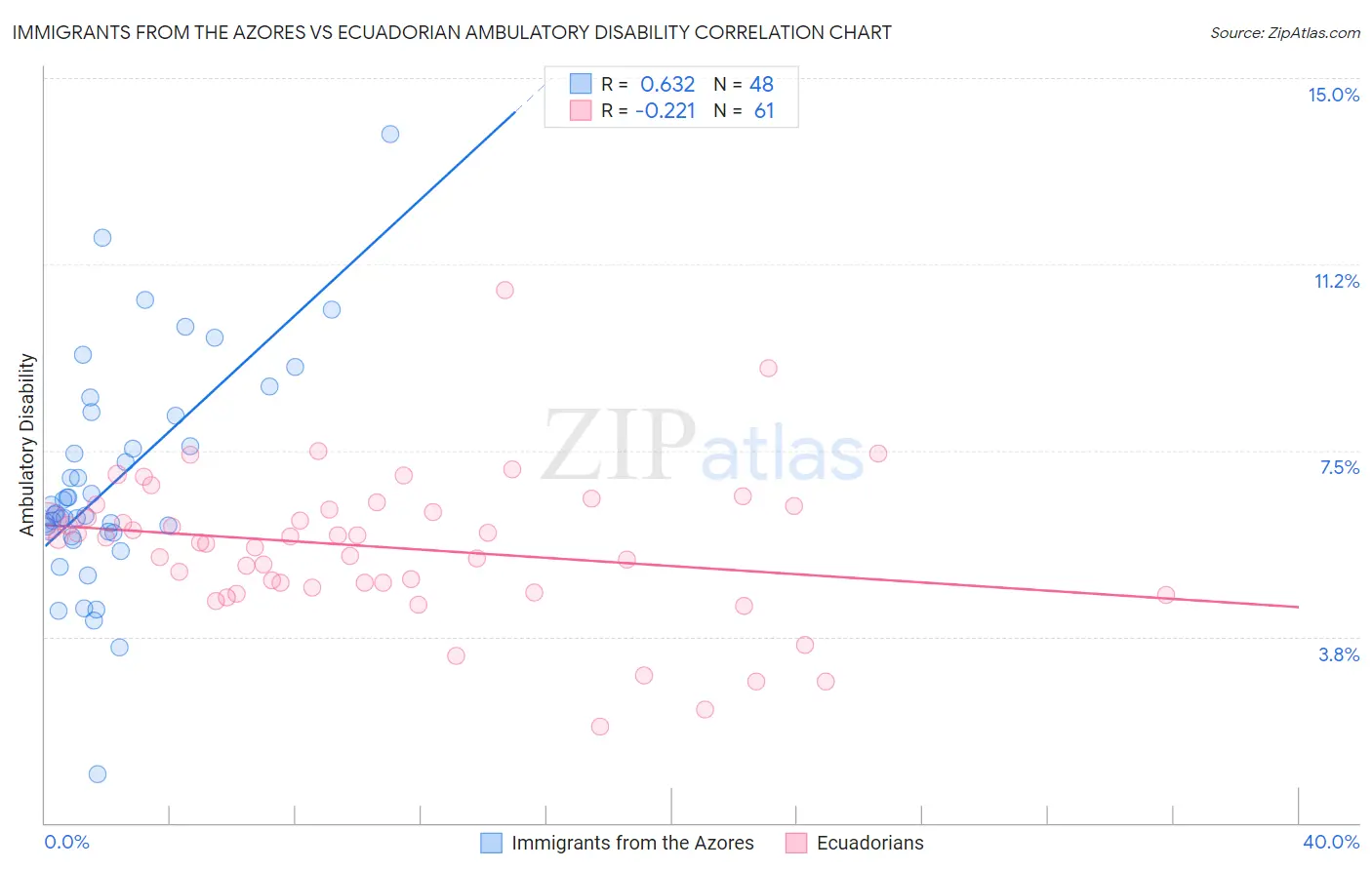 Immigrants from the Azores vs Ecuadorian Ambulatory Disability