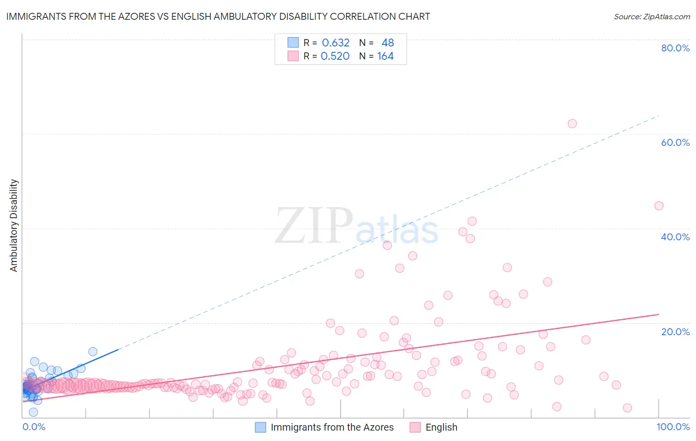 Immigrants from the Azores vs English Ambulatory Disability
