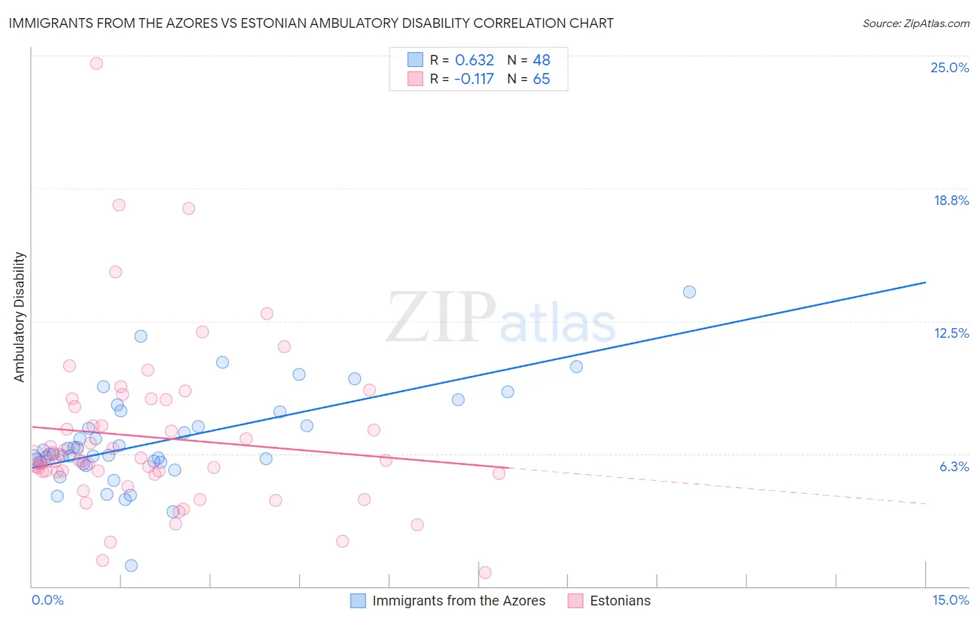 Immigrants from the Azores vs Estonian Ambulatory Disability