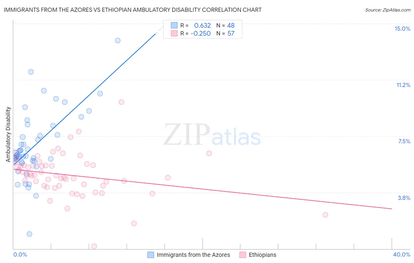 Immigrants from the Azores vs Ethiopian Ambulatory Disability