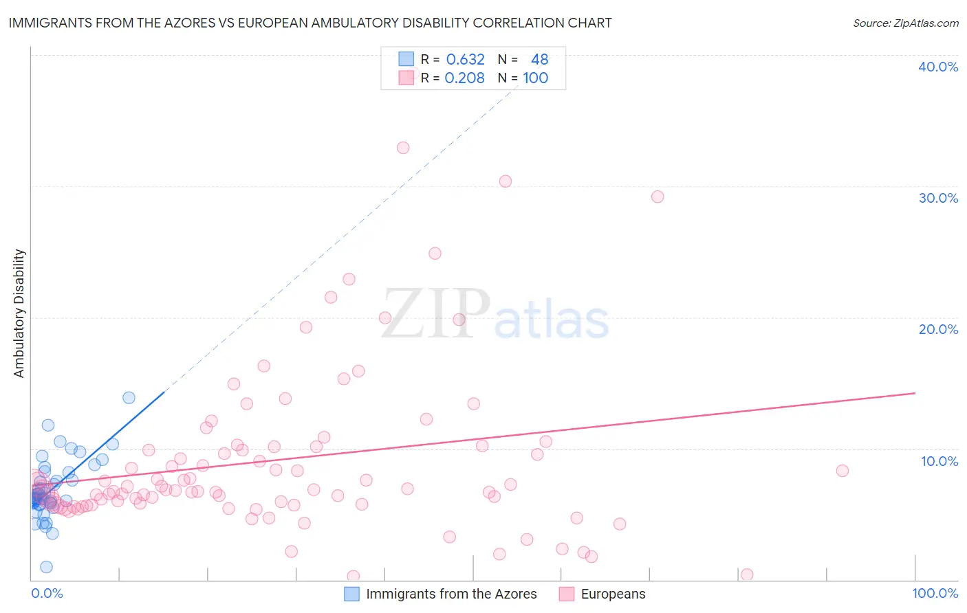 Immigrants from the Azores vs European Ambulatory Disability