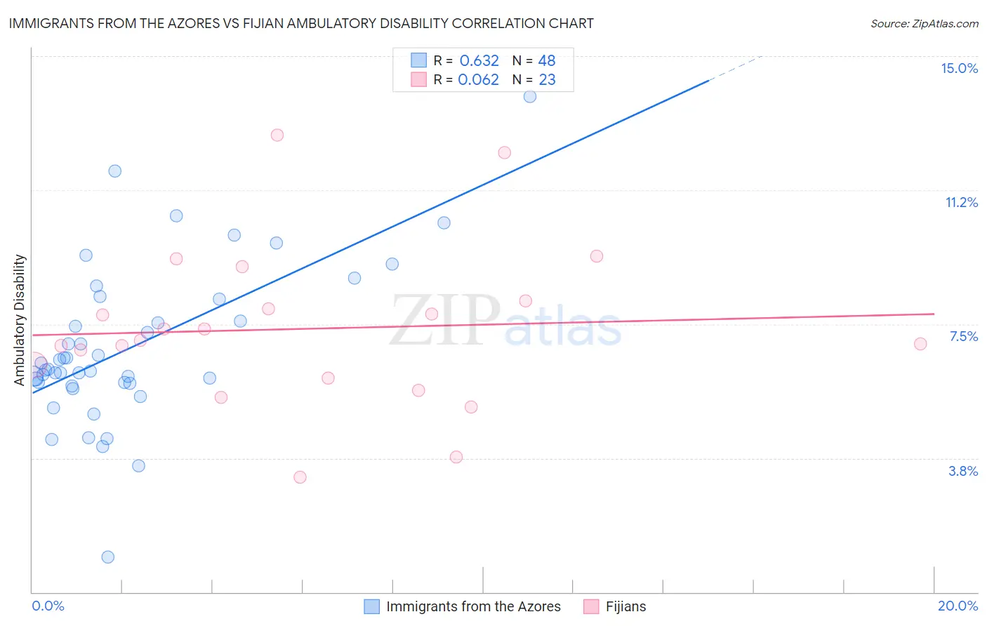 Immigrants from the Azores vs Fijian Ambulatory Disability