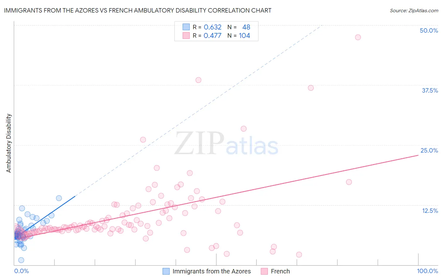 Immigrants from the Azores vs French Ambulatory Disability