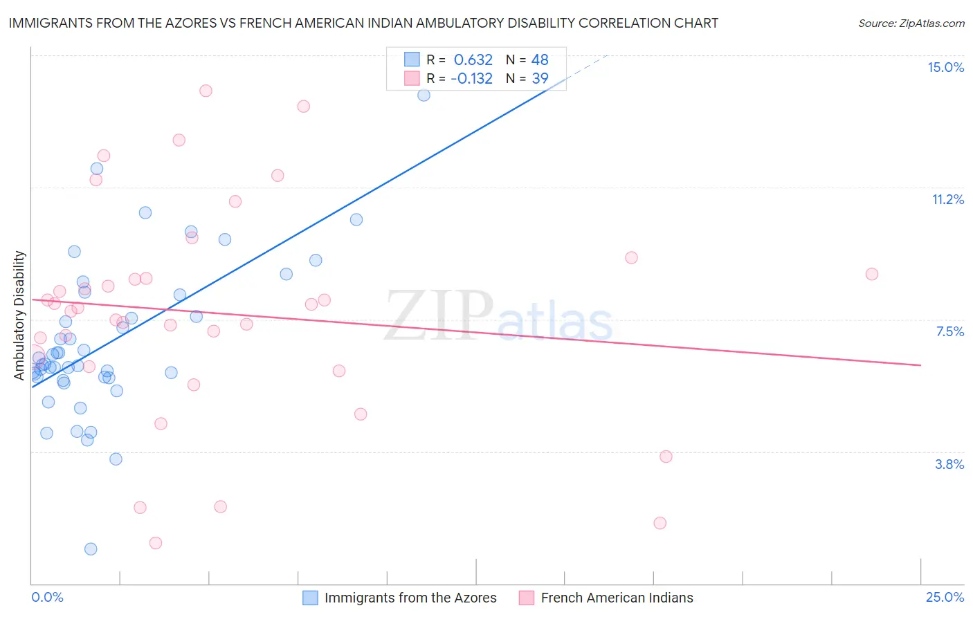 Immigrants from the Azores vs French American Indian Ambulatory Disability